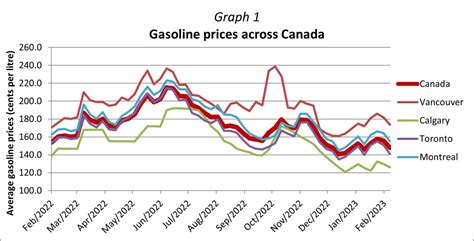 canada gas prices per liter.